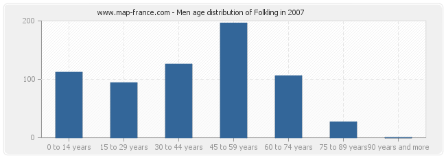 Men age distribution of Folkling in 2007
