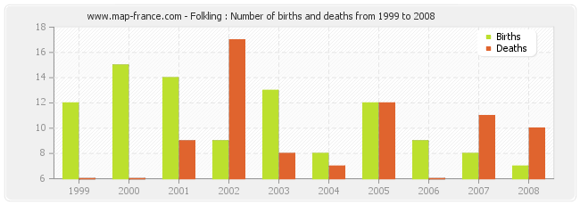 Folkling : Number of births and deaths from 1999 to 2008