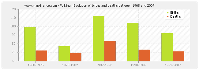 Folkling : Evolution of births and deaths between 1968 and 2007