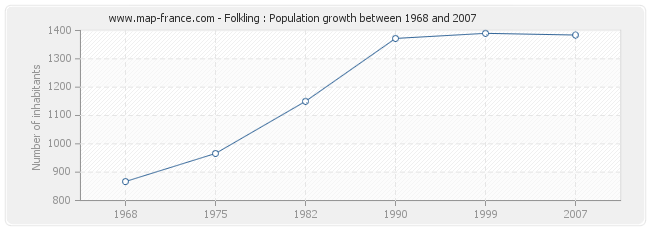 Population Folkling