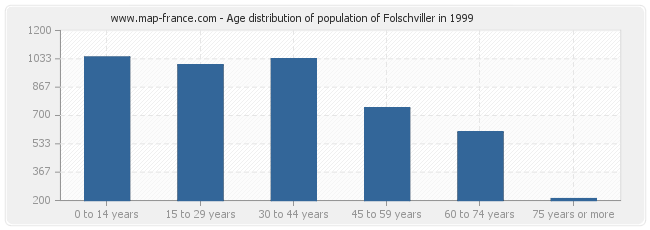 Age distribution of population of Folschviller in 1999