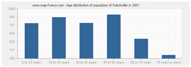 Age distribution of population of Folschviller in 2007