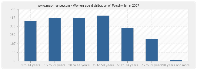 Women age distribution of Folschviller in 2007