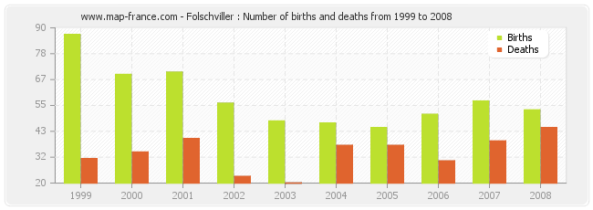 Folschviller : Number of births and deaths from 1999 to 2008