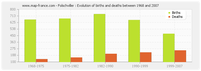 Folschviller : Evolution of births and deaths between 1968 and 2007