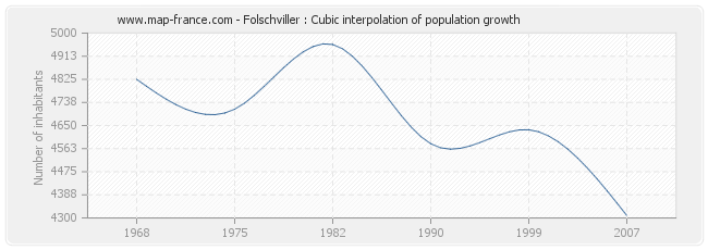 Folschviller : Cubic interpolation of population growth