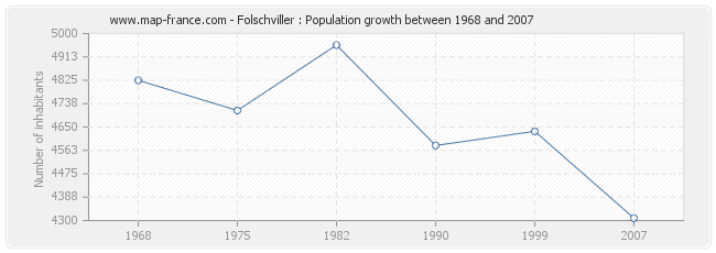 Population Folschviller