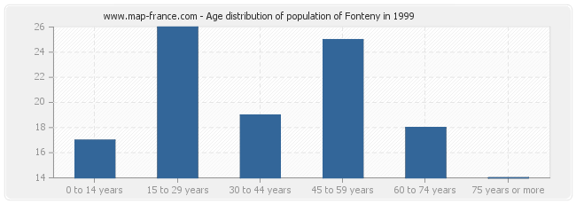Age distribution of population of Fonteny in 1999