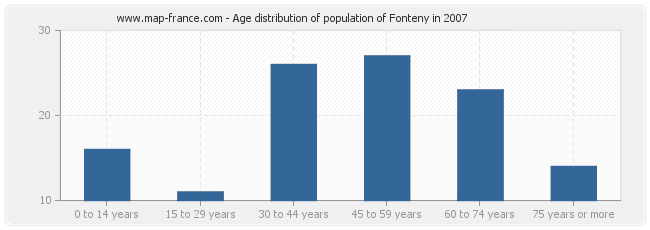 Age distribution of population of Fonteny in 2007