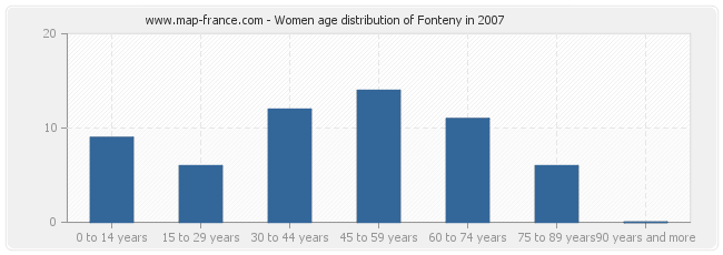 Women age distribution of Fonteny in 2007