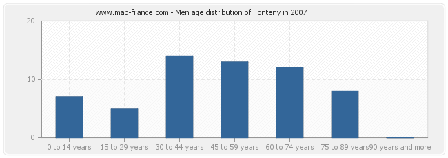 Men age distribution of Fonteny in 2007