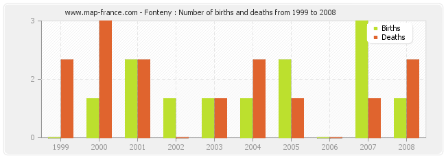 Fonteny : Number of births and deaths from 1999 to 2008