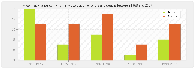 Fonteny : Evolution of births and deaths between 1968 and 2007