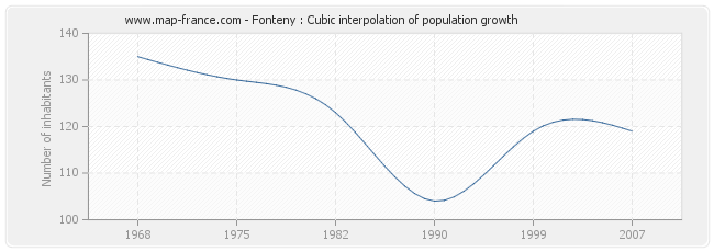 Fonteny : Cubic interpolation of population growth