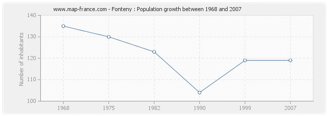 Population Fonteny