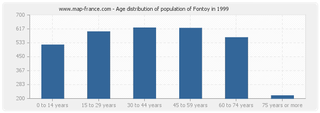 Age distribution of population of Fontoy in 1999