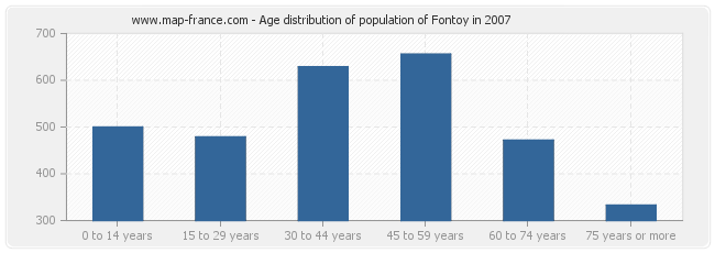 Age distribution of population of Fontoy in 2007