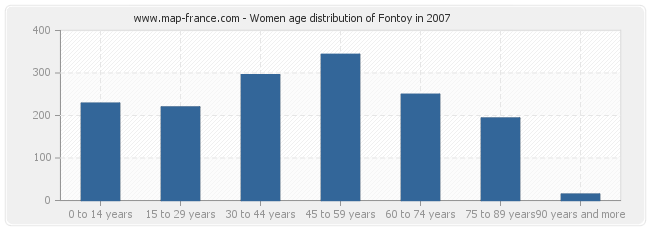 Women age distribution of Fontoy in 2007