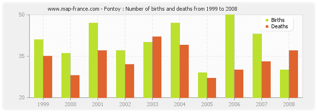 Fontoy : Number of births and deaths from 1999 to 2008