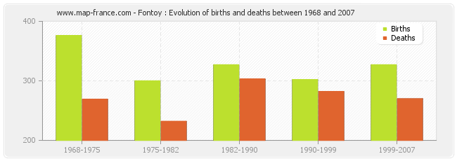 Fontoy : Evolution of births and deaths between 1968 and 2007