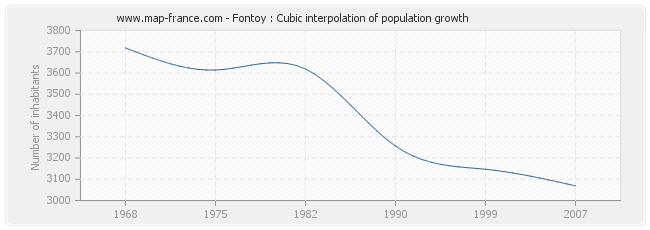 Fontoy : Cubic interpolation of population growth
