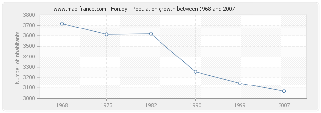 Population Fontoy