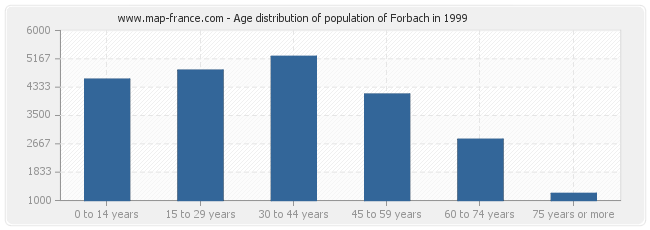 Age distribution of population of Forbach in 1999