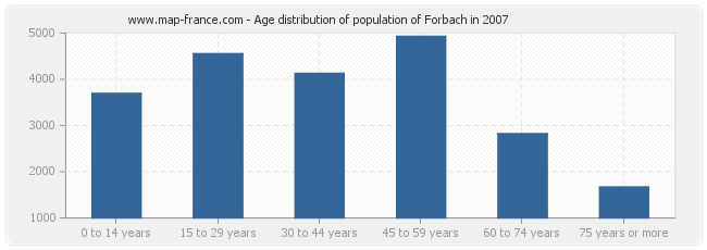 Age distribution of population of Forbach in 2007