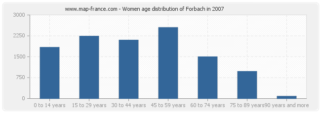 Women age distribution of Forbach in 2007