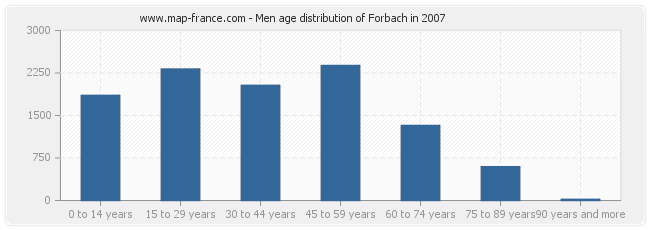 Men age distribution of Forbach in 2007