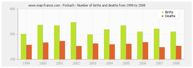 Forbach : Number of births and deaths from 1999 to 2008