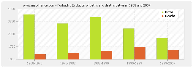 Forbach : Evolution of births and deaths between 1968 and 2007