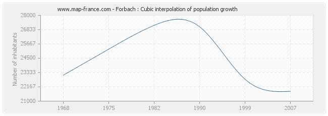 Forbach : Cubic interpolation of population growth