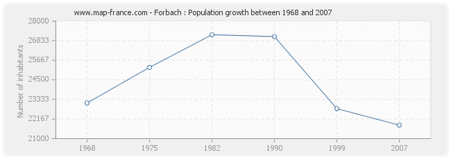 Population Forbach
