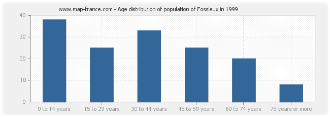 Age distribution of population of Fossieux in 1999