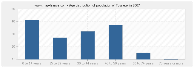 Age distribution of population of Fossieux in 2007