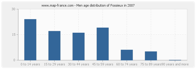 Men age distribution of Fossieux in 2007