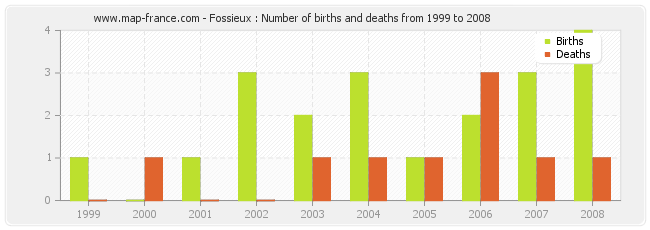 Fossieux : Number of births and deaths from 1999 to 2008