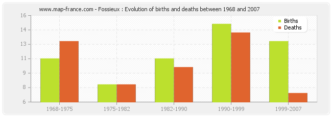 Fossieux : Evolution of births and deaths between 1968 and 2007
