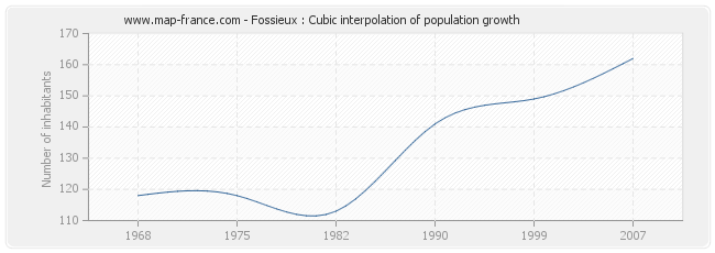 Fossieux : Cubic interpolation of population growth
