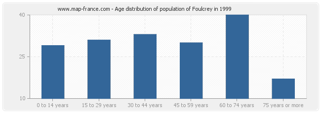 Age distribution of population of Foulcrey in 1999
