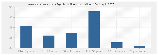 Age distribution of population of Foulcrey in 2007