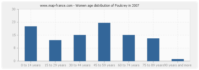 Women age distribution of Foulcrey in 2007