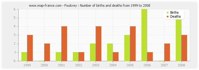 Foulcrey : Number of births and deaths from 1999 to 2008