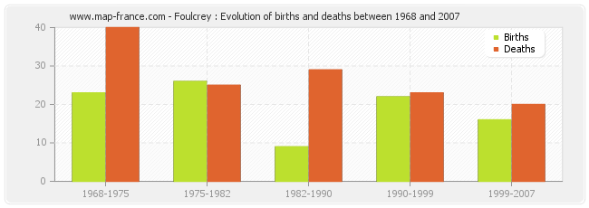 Foulcrey : Evolution of births and deaths between 1968 and 2007