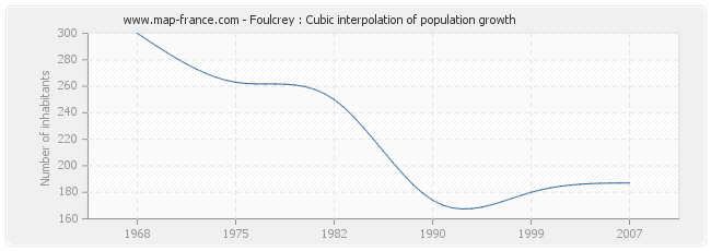 Foulcrey : Cubic interpolation of population growth