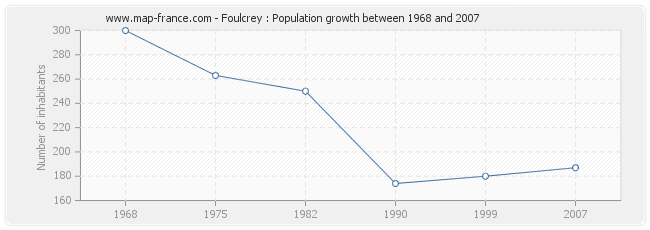 Population Foulcrey