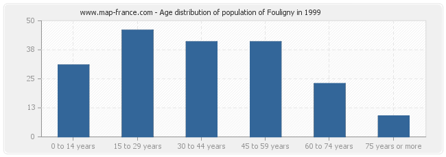 Age distribution of population of Fouligny in 1999
