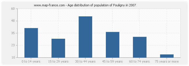 Age distribution of population of Fouligny in 2007