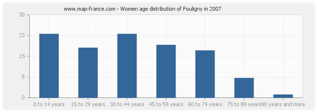 Women age distribution of Fouligny in 2007